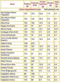 how to count the calories of indian food quora