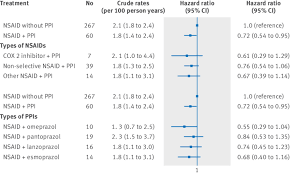 Cox Proportional Hazard Analysis Risk Of Gastrointestinal