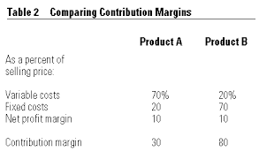 How To Calculate Gross Margin Percentage From Sales Price Gross Margin Contribution Margin Percentage