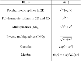 Table 3 1 From Fast Method Of Particular Solutions For Solving Partial Differential Equations Semantic Scholar