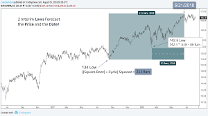 Russell 2000 Top These Six Charts Say Times Up For Small