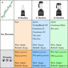Which Vitamix To Buy Comparison Of Models In 2019 Joy Of