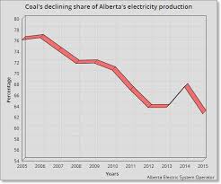 Albertas Grid Sets Record Highs For Wind And Record Lows