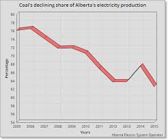 albertas grid sets record highs for wind and record lows