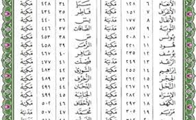 Jumlah surah yang terdapat dalam quran adalah 114; Senarai Surah Al Quran 30 Juzuk Khusien