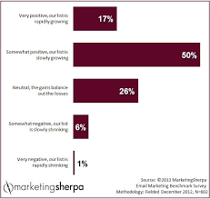 Marketing Research Chart Are Email Lists Growing Or Shrinking Chart Email List Growth Email List