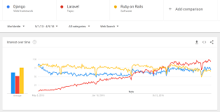 Is Ruby On Rails Dead In 2018 Valuecoders Blog