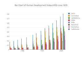 Bar Chart Of Human Development Index Hdi Since 1870