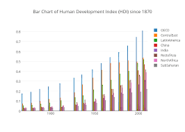 bar chart of human development index hdi since 1870