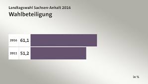 Wie die landeswahlleitung am sonntag mitteilte, lag die vorläufige wahlbeteiligung um 12.00 uhr bei 22, 4 prozent. Landtagswahl Sachsen Anhalt 2016