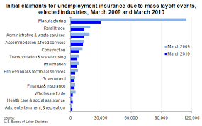 Chart Mass Layoff Initial Claimants By Industry Sector