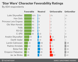 The film opens on the aftermath of a car crash: America S Favorite Star Wars Movies And Least Favorite Characters Fivethirtyeight