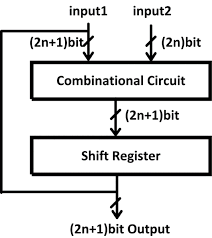 Image result for Accumulators and PBMs Architecture