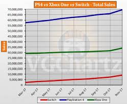 ps4 vs xbox one vs switch global lifetime sales november