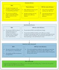 That way, even if a respondent drops out of the survey, you're able to collect their responses from the questions on previous pages. Electronics Free Full Text A Building Information Modelling Bim Based Water Efficiency Bwe Framework For Sustainable Building Design And Construction Management Html