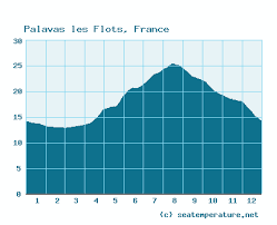 Vent à 10 mètres, mer du vent, houle, mer totale, temps sensible à 7 jours et les horaires de marées. Water Temperatuur In Palavas Les Flots In Middellandse Zee Nu