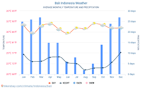 Bali Indonesia Weather 2020 Climate And Weather In Bali