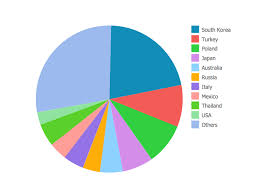 Pie Graph Worksheets