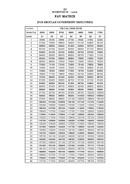 7th Pay Commission Pay Scale For Tamilnadu Government