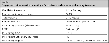 table 1 from basics of mechanical ventilation for dogs and