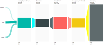 Power Bi Custom Visuals Funnel With Source By Maq Software