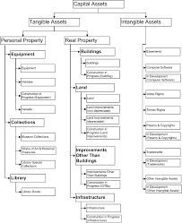 Maybe you would like to learn more about one of these? Fixed Assets Accounting Policies Oregon University System Oregon State University