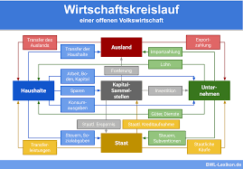 Die von den haushalten angesparten geldreserven dienen den banken wiederum als kreditmittel für unternehmen, die investitionen, wie bspw. Wirtschaftskreislauf Definition Erklarung Beispiele Ubungsfragen