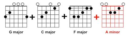What makes a song easy? Easy Guitar Songs To Play At Home On Lockdown