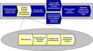 File Conduct Business Process Reengineering Jpg Wikimedia Commons