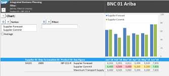 Ibp Ariba Scc Integration Part Iii E2e Process Sap Blogs