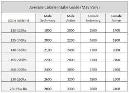 calorie requirements chart 2019