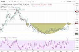 Trade Recommendation Gbp Rub Hacked Hacking Finance