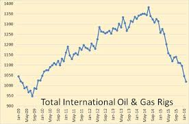 International Rig Count Still Falling Peak Oil Barrel
