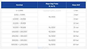 Sama seperti transfer pulsa im3 ternyata transfer pulsa simpati juga mempunyai daya jual yang lumayan ramai. 5 Cara Transfer Bagi Pulsa Xl Axis Terbaru Biaya Murah