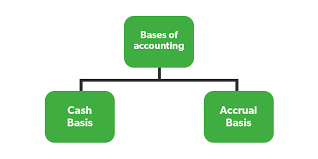 Systems and Basis of Accounting | Single and Double Entry System - GeeksforGeeks
