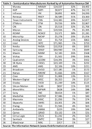 List of investment companies in malaysia 2020. Semiconductor Companies Best Positioned For Automotive Recovery Otcmkts Ifnny Seeking Alpha