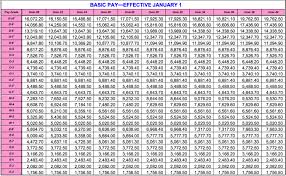 73 Timeless Us Military Chart