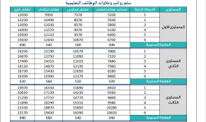 Maybe you would like to learn more about one of these? Ù…Ø§ Ù‡ÙŠ ØªÙØ§ØµÙŠÙ„ Ø³Ù„Ù… Ø§Ù„Ø±ÙˆØ§ØªØ¨ Ø§Ù„Ø®Ø¯Ù…Ø© Ø§Ù„Ù…Ø¯Ù†ÙŠØ© 1442 Ù…ÙˆØ³ÙˆØ¹Ø©