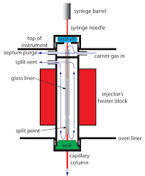 If your capillary column is defined, choose a new flow mode, if desired, and set the makeup gas flow. 12 4 Gas Chromatography Chemistry Libretexts