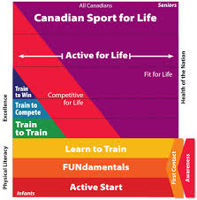 Long Term Athlete Development Bc Deaf Sports