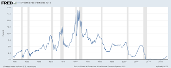 how the us federal reserve sets interest rates economics