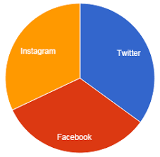 A Focus On Visualizations Pie Charts Sweetspot Intelligence