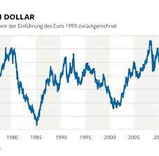Wartości archiwalnych kursów walutowych nordea bank polska sa przejętego w wyniku fuzji przez pko bank polski sa znajdują się w tabeli. Wall Street Sagt Absturz Des Euro Kurses Auf 1 00 Dollar Voraus Welt