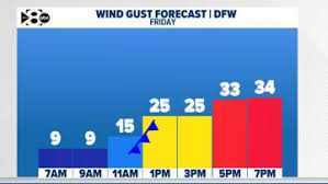 DFW Weather: Strong cold front brings strong winds and a brief cool down