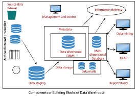 Check spelling or type a new query. Data Warehouse Components Data Warehouse Tutorial Javatpoint