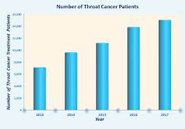 The main factor affecting throat cancer survival rates is how early during the development of the cancer it is caught. Affordable Throat Cancer Surgery Cost India Top 12 Throat Cancer Hospitals India