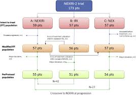 However, the exact cause of this cancer is unknown but it may develop when the healthy cells turn to abnormal. Sorafenib Plus Irinotecan Combination In Patients With Ras Mutated Metastatic Colorectal Cancer Refractory To Standard Combined Chemotherapies A Multicenter Randomized Phase 2 Trial Nexiri 2 Prodige 27 Clinical Colorectal Cancer