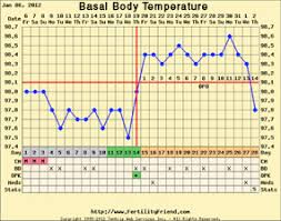 Healthy Basal Temperature Chart Www Bedowntowndaytona Com