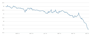 has the gas price plunge made uk fracking unprofitable