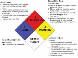 4 Evaluating Hazards And Assessing Risks In The Laboratory